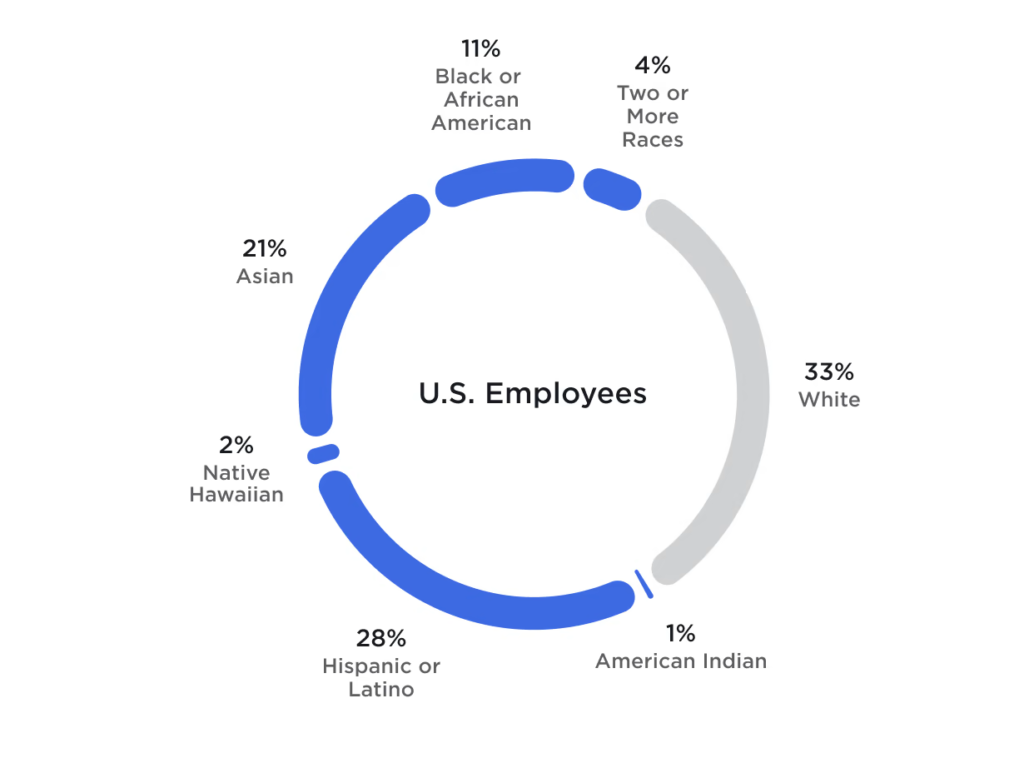“Results over Restrictions” Tesla’s Employee Engagement Model [2024
