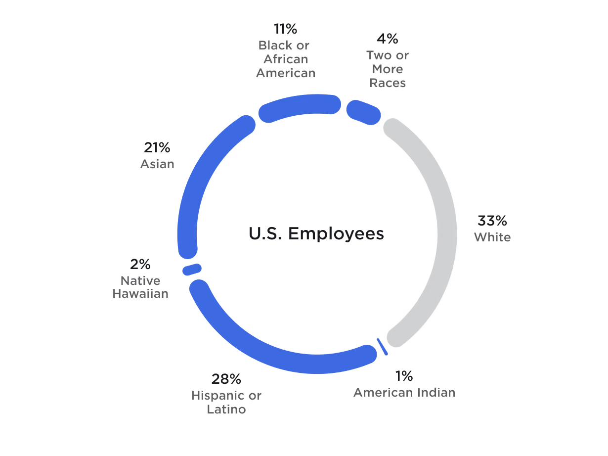 Tesla Employee Engagement