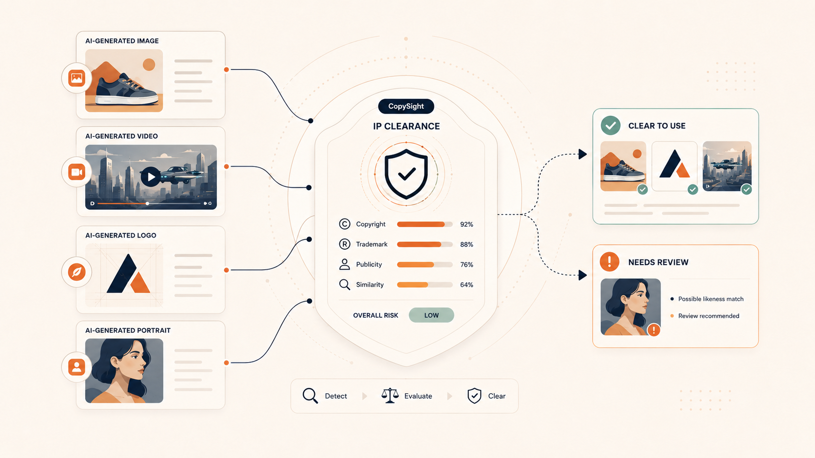 Can You Actually Use That AI-Generated Ad? CopySight AI Checks