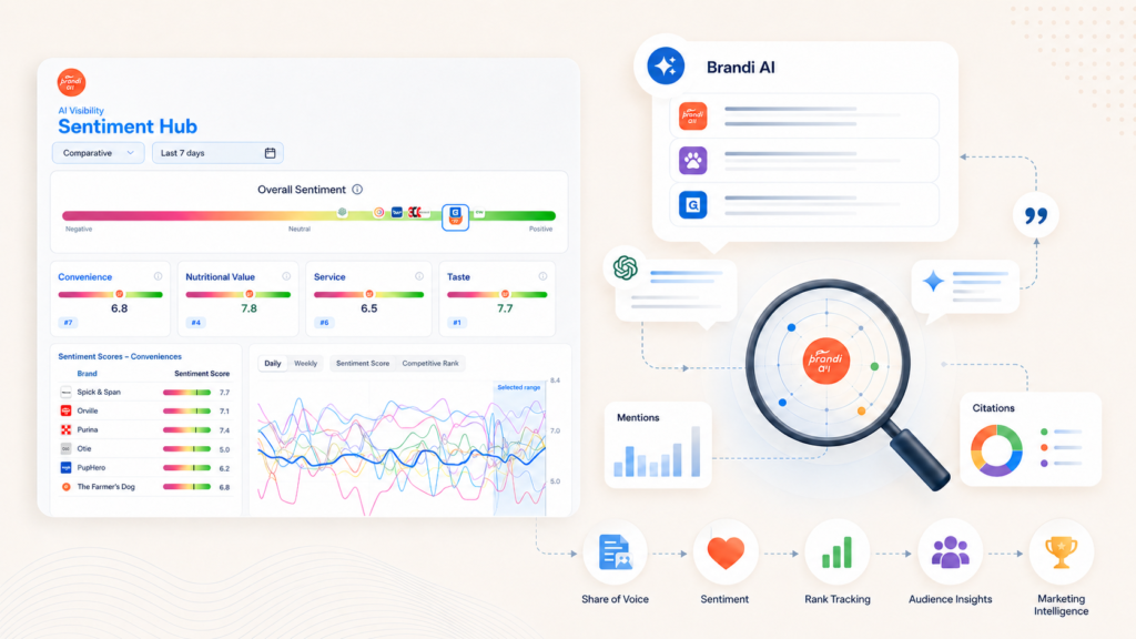 Brandi AI visibility platform