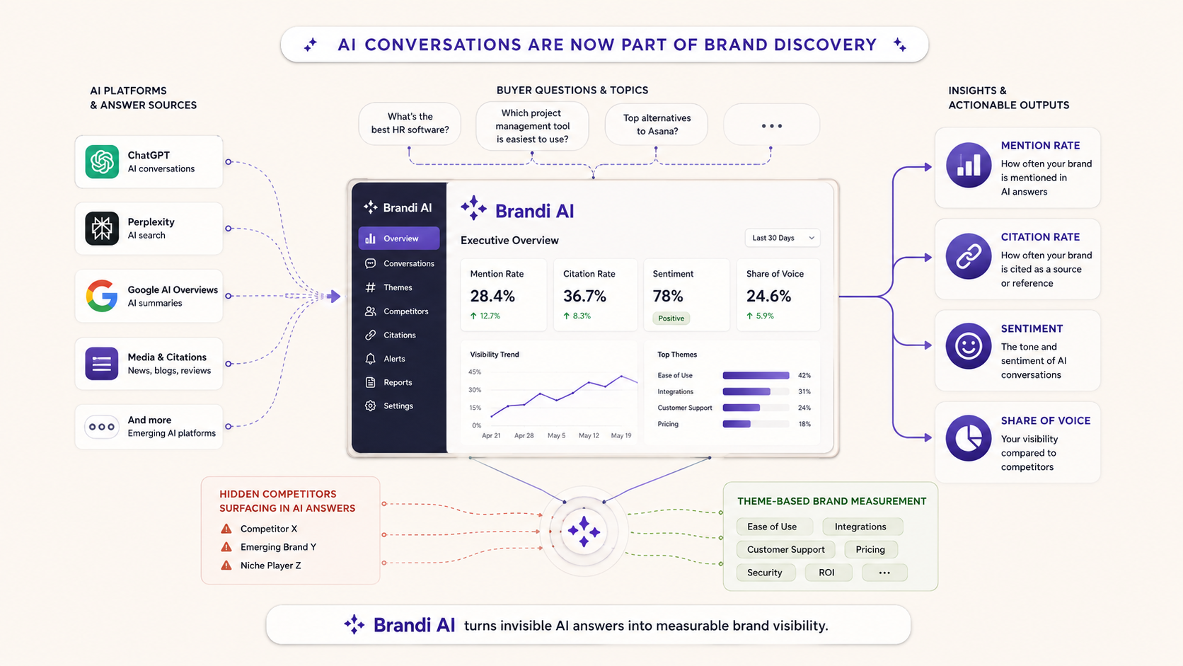 Brandi AI visibility platform