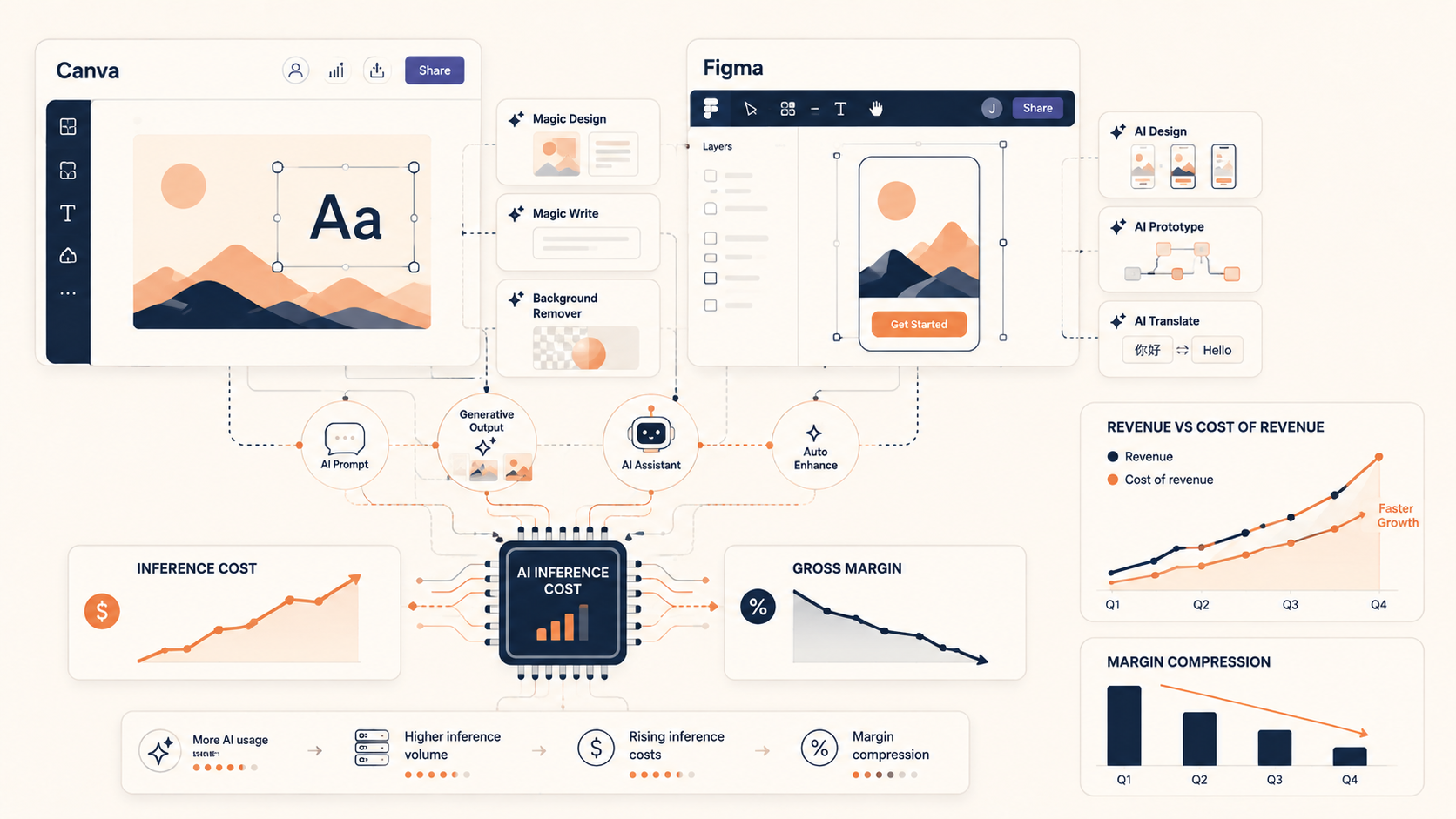 how AI is affecting SaaS margins