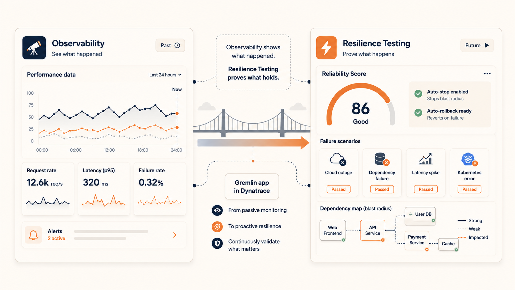 Gremlin's Dynatrace App Brings Resilience Testing to Your Dashboard