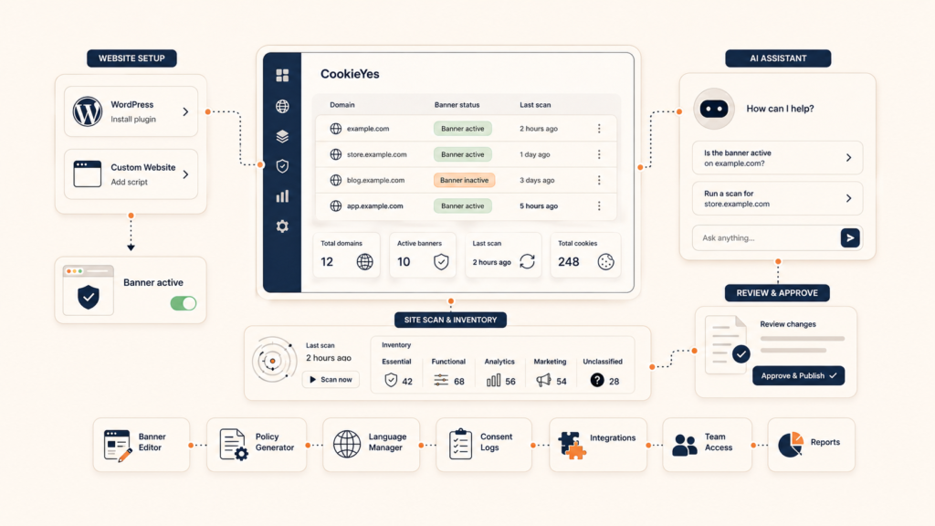 CookieYes Consent Management: Fixing Consent Before Launch