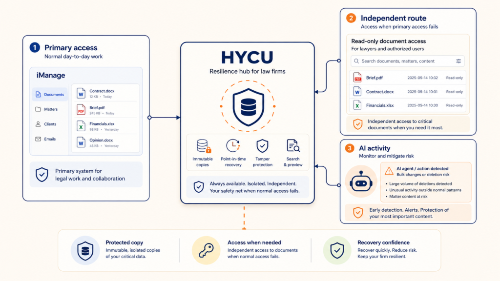 Beyond Backup: How HYCU Is Approaching Data Resilience for Law Firms