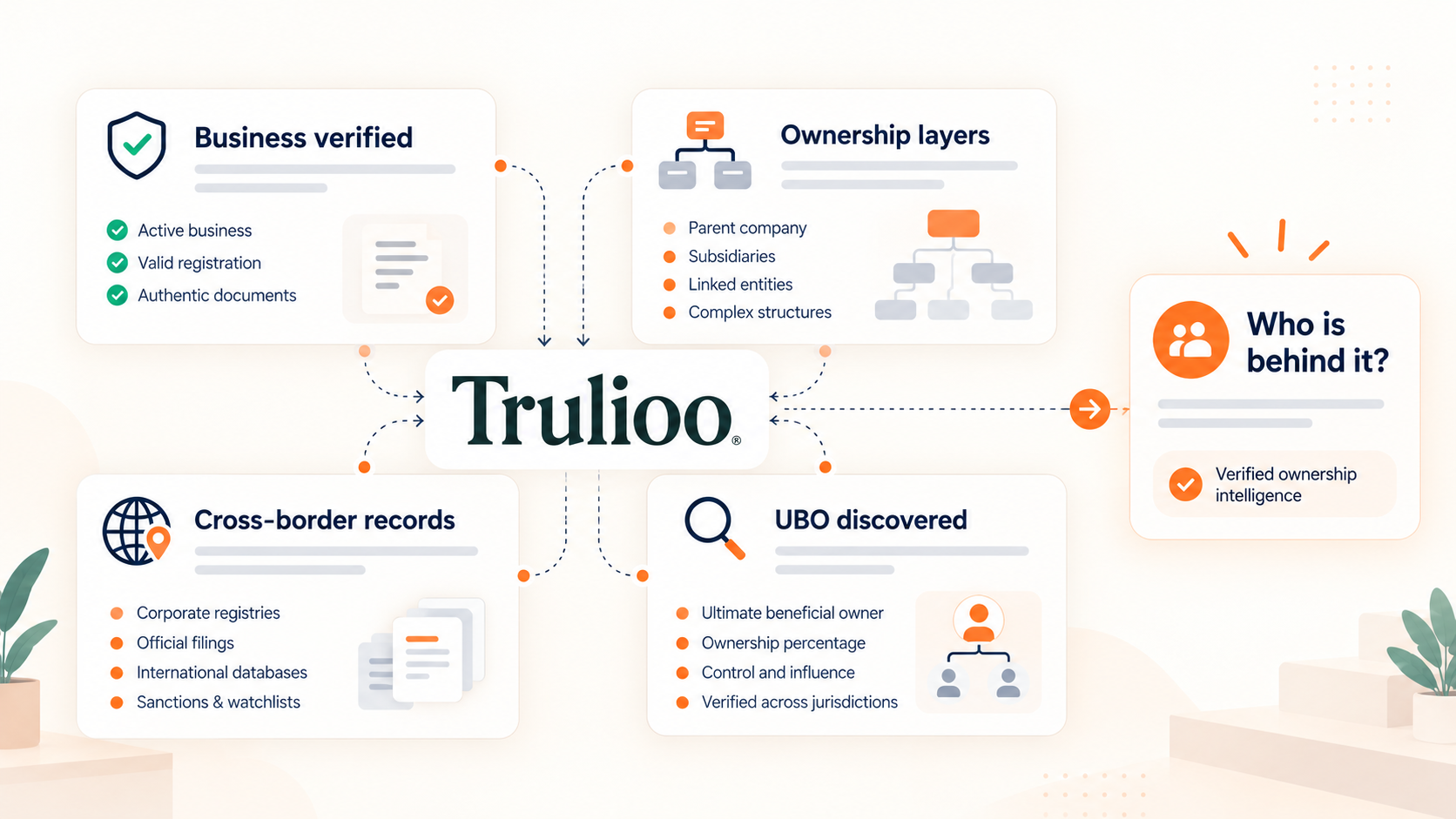The Business Is Verified. Trulioo Still Wants to Know Who Is Behind It