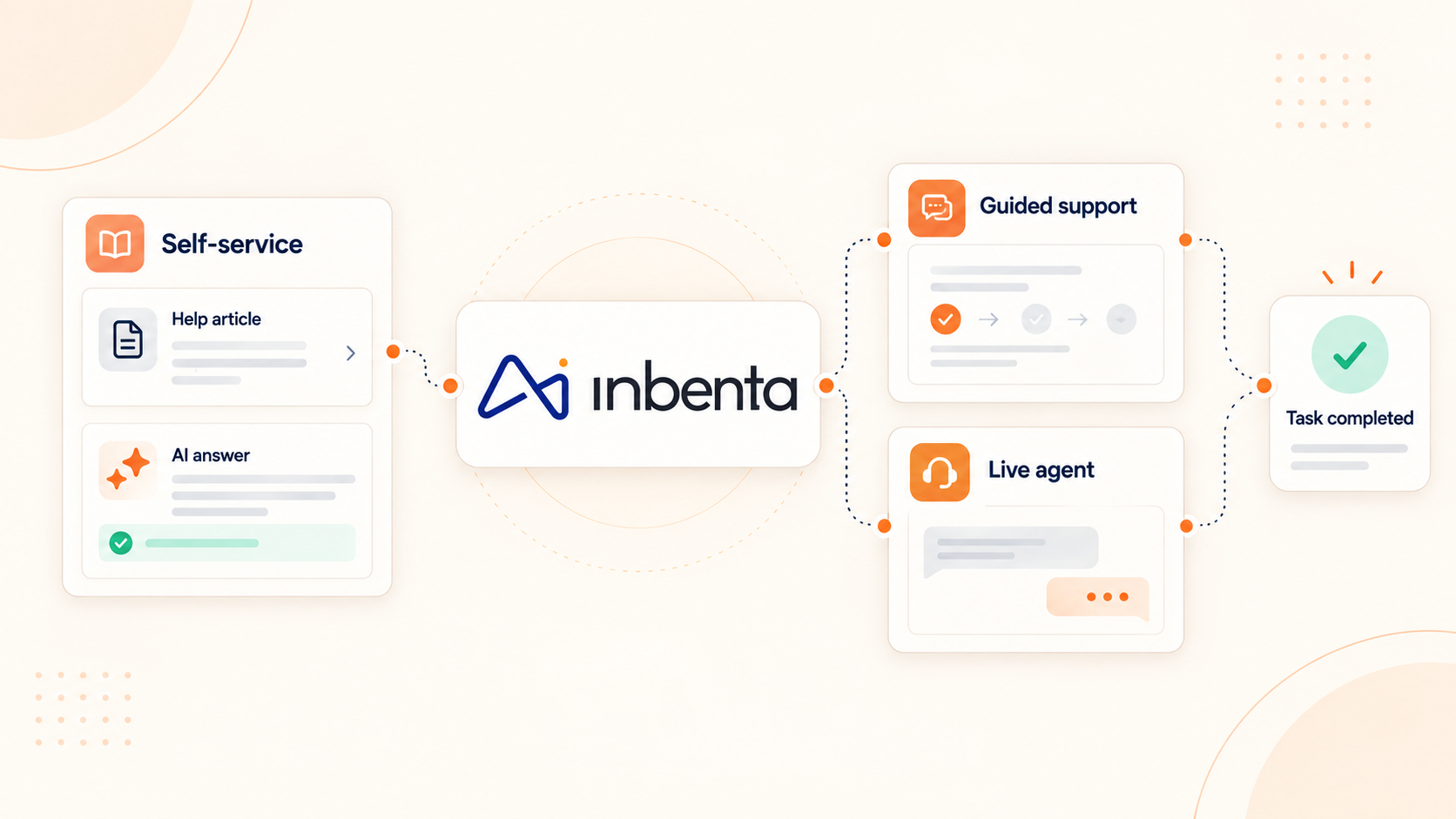 Inbenta Is Targeting the Moment Between Self-Service and a Support Call