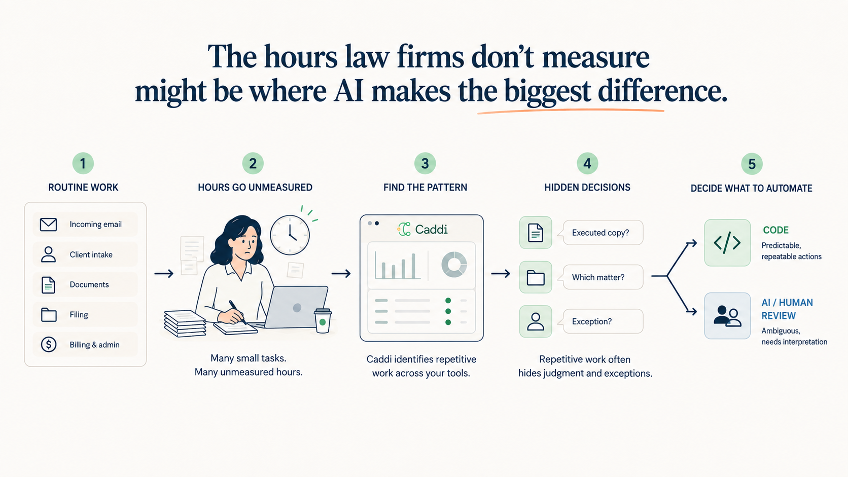Law Firms Measure Lawyers’ Time. Caddi Is Looking at the Hours They Don’t Measure.