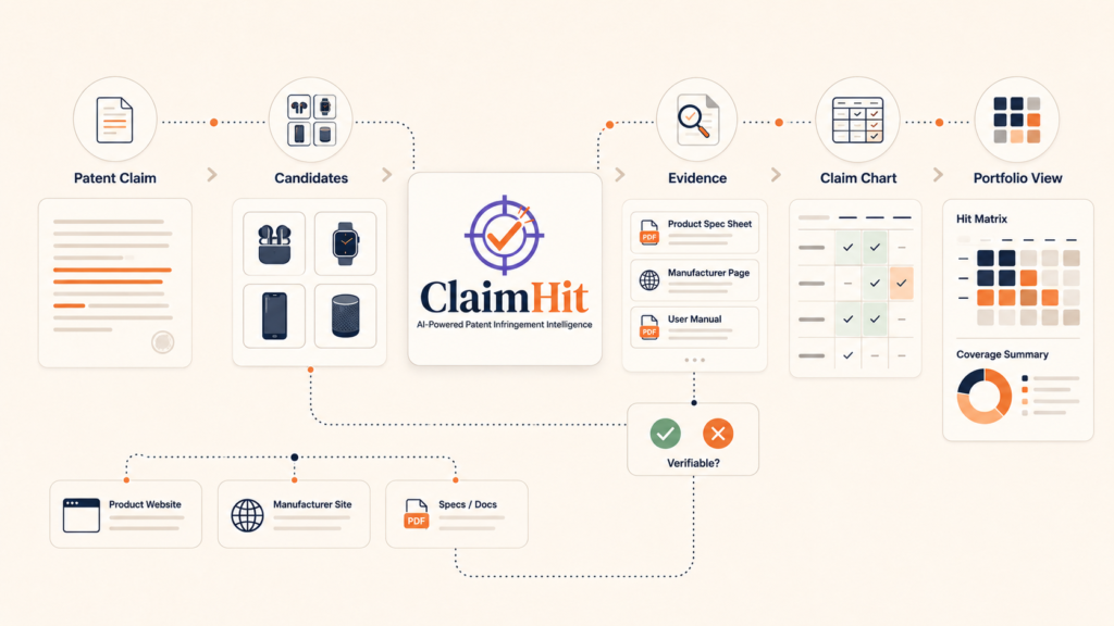 How ClaimHit Uses AI to Find and Verify Patent Matches