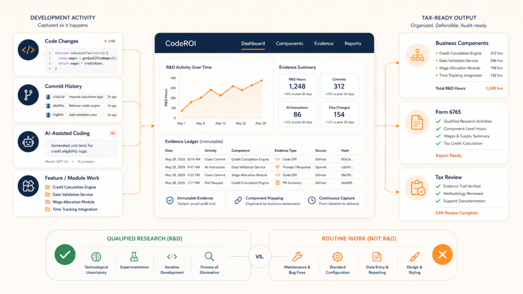 How CodeROI R&D Tax Credit Software Tracks R&D Work