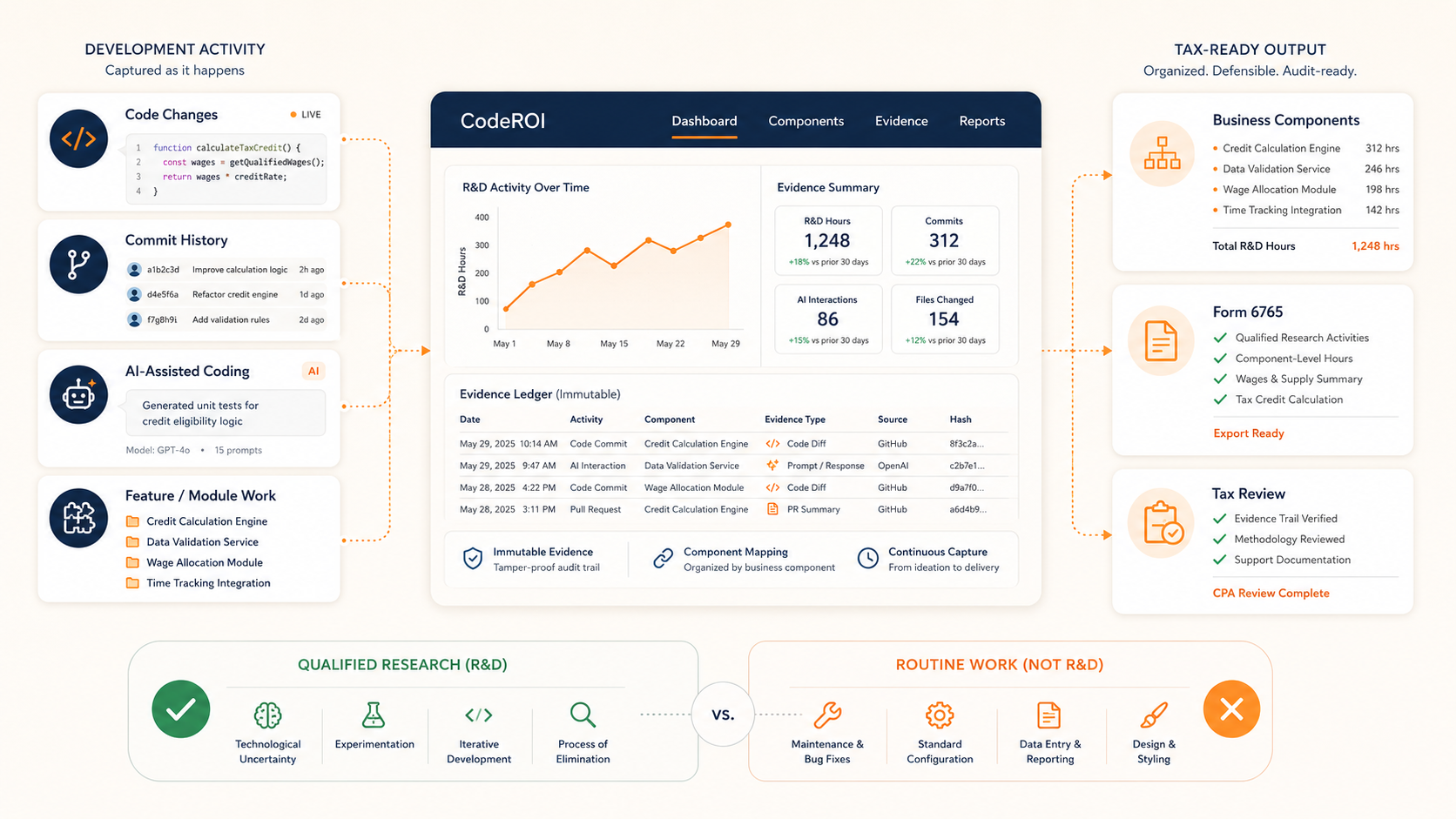 How CodeROI R&D Tax Credit Software Tracks R&D Work
