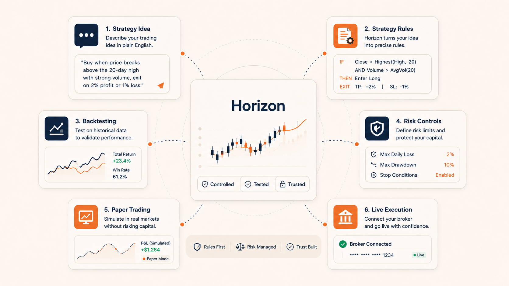 How Horizon Trade Is Making AI Trading Easier