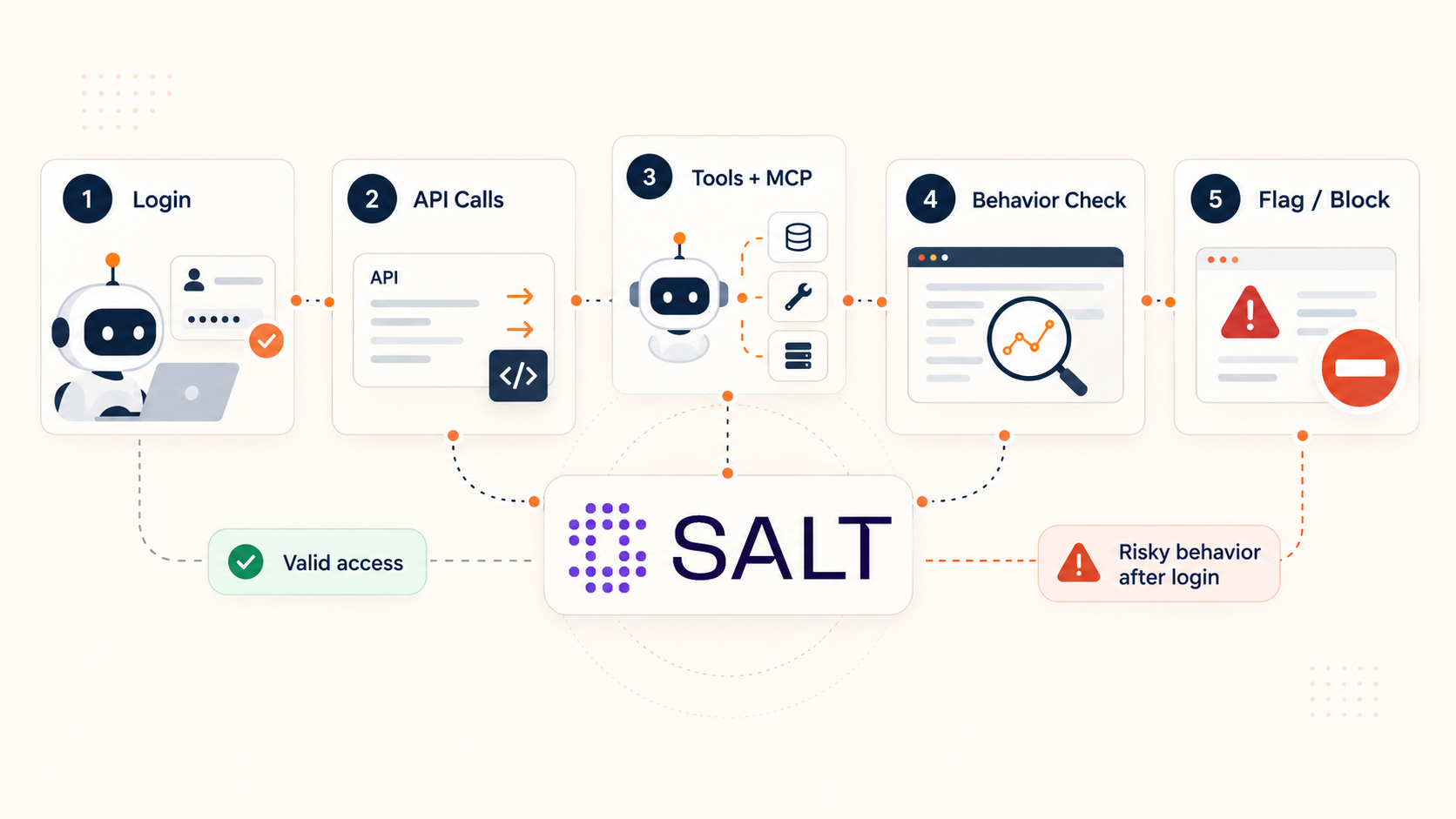 How Salt Security Brings Agentic Security to AWS