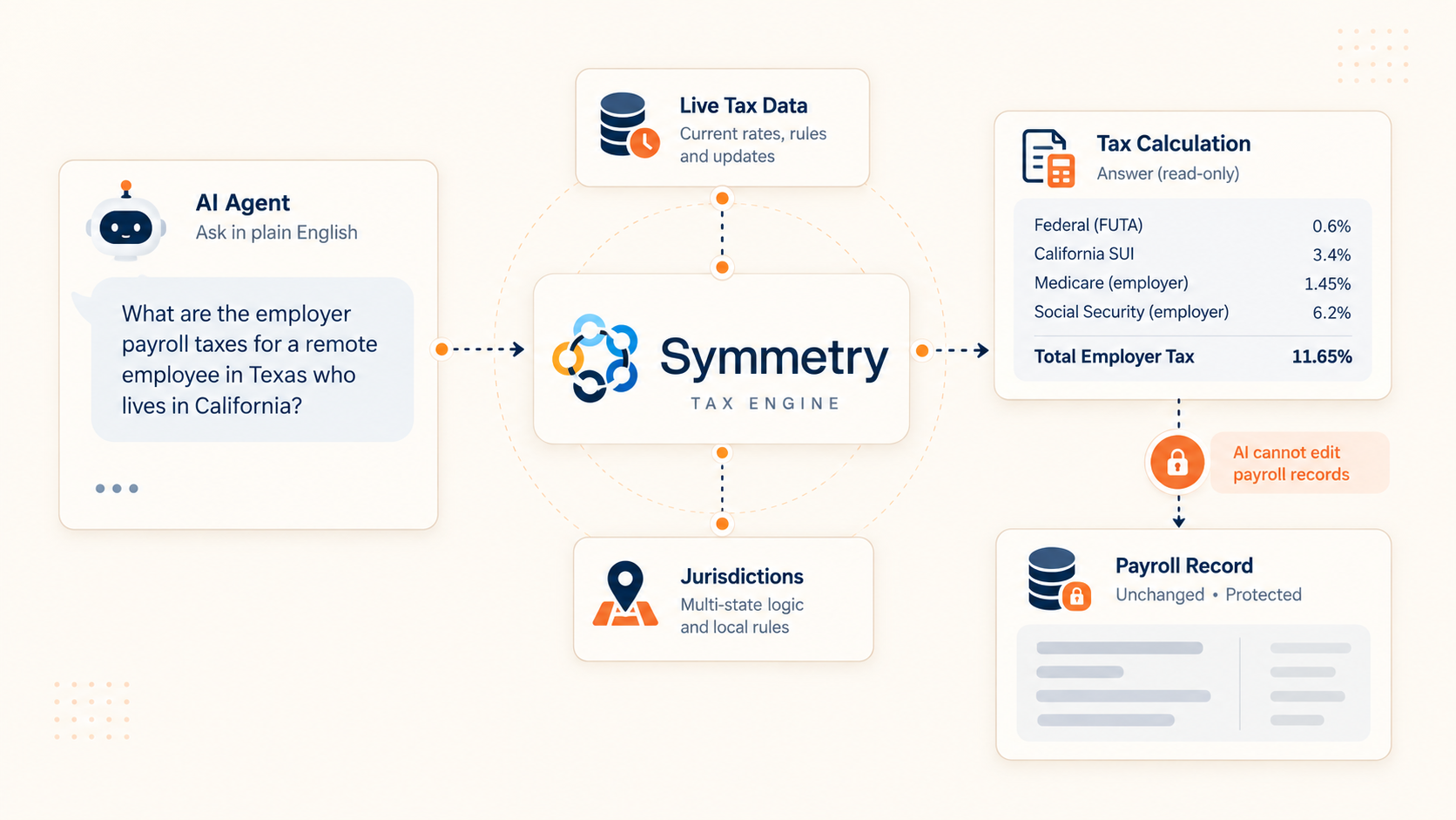 How Symmetry Connects AI Agents to Payroll Tax