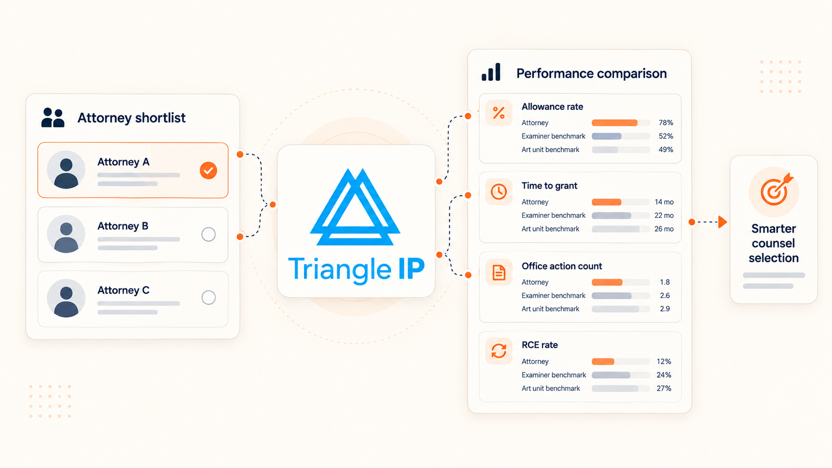 How the Triangle IP Prosecutor Analysis Tool Makes Patent Counsel Selection More Reliable