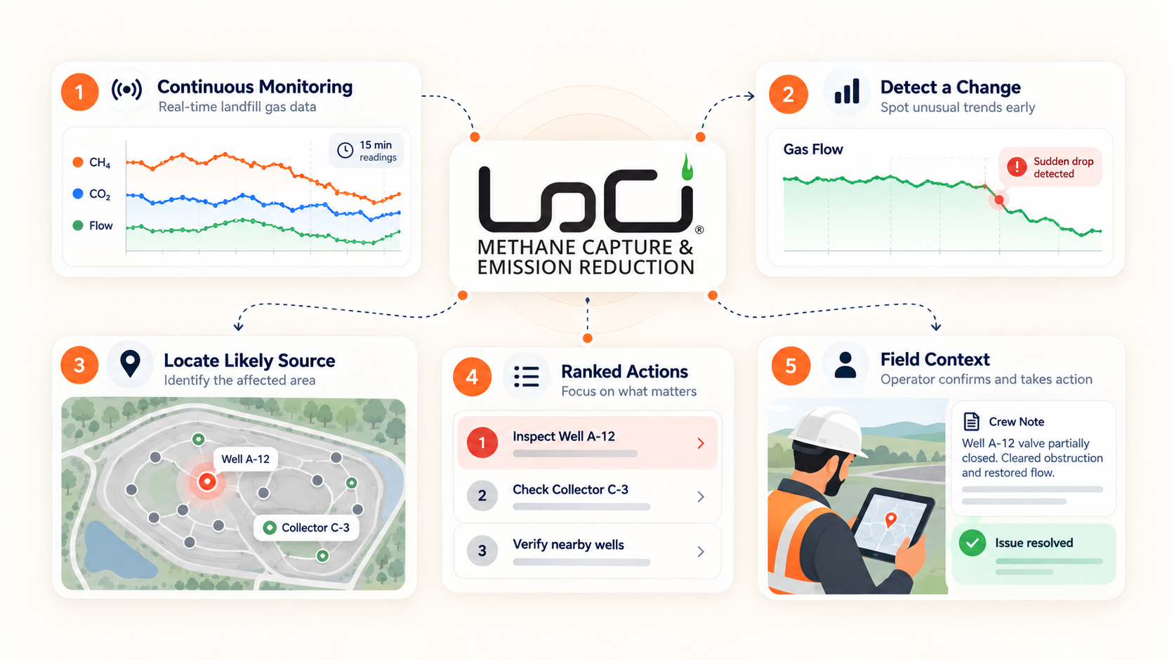 Can LoCI Controls Make Landfill Gas Monitoring Faster