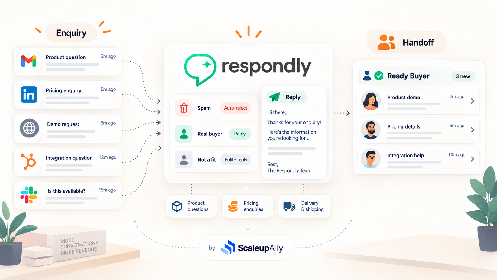 How ScaleupAlly Uses Respondly for B2B Sales Automation