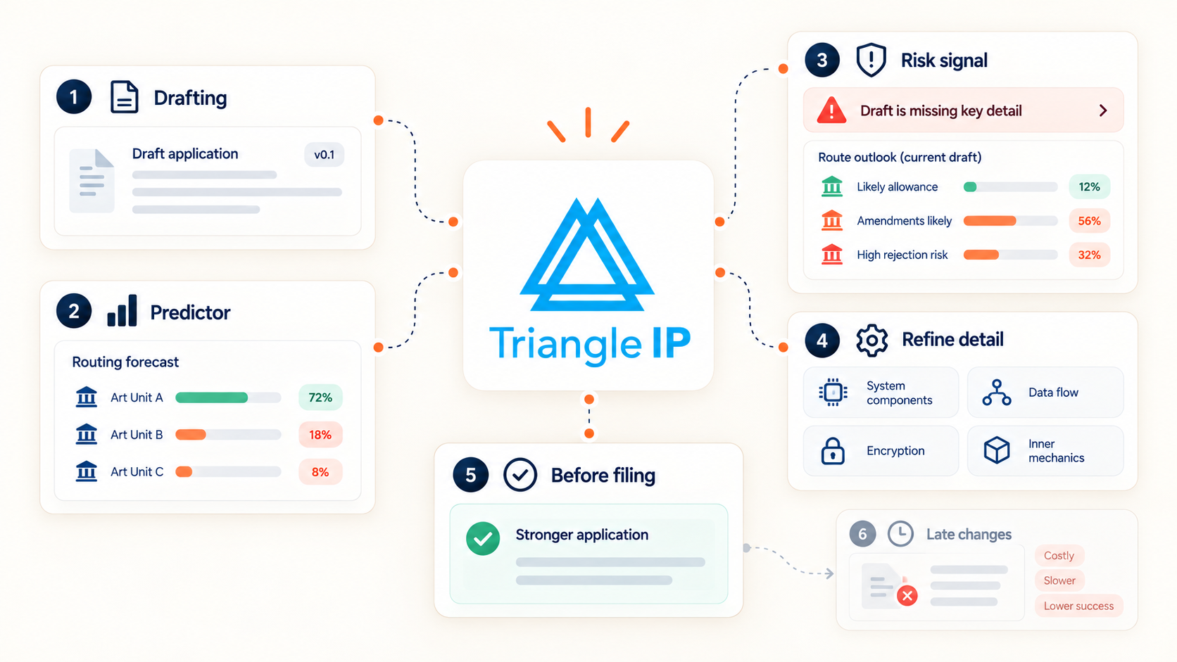How Triangle IP Moves Patent Prosecution Strategy Earlier