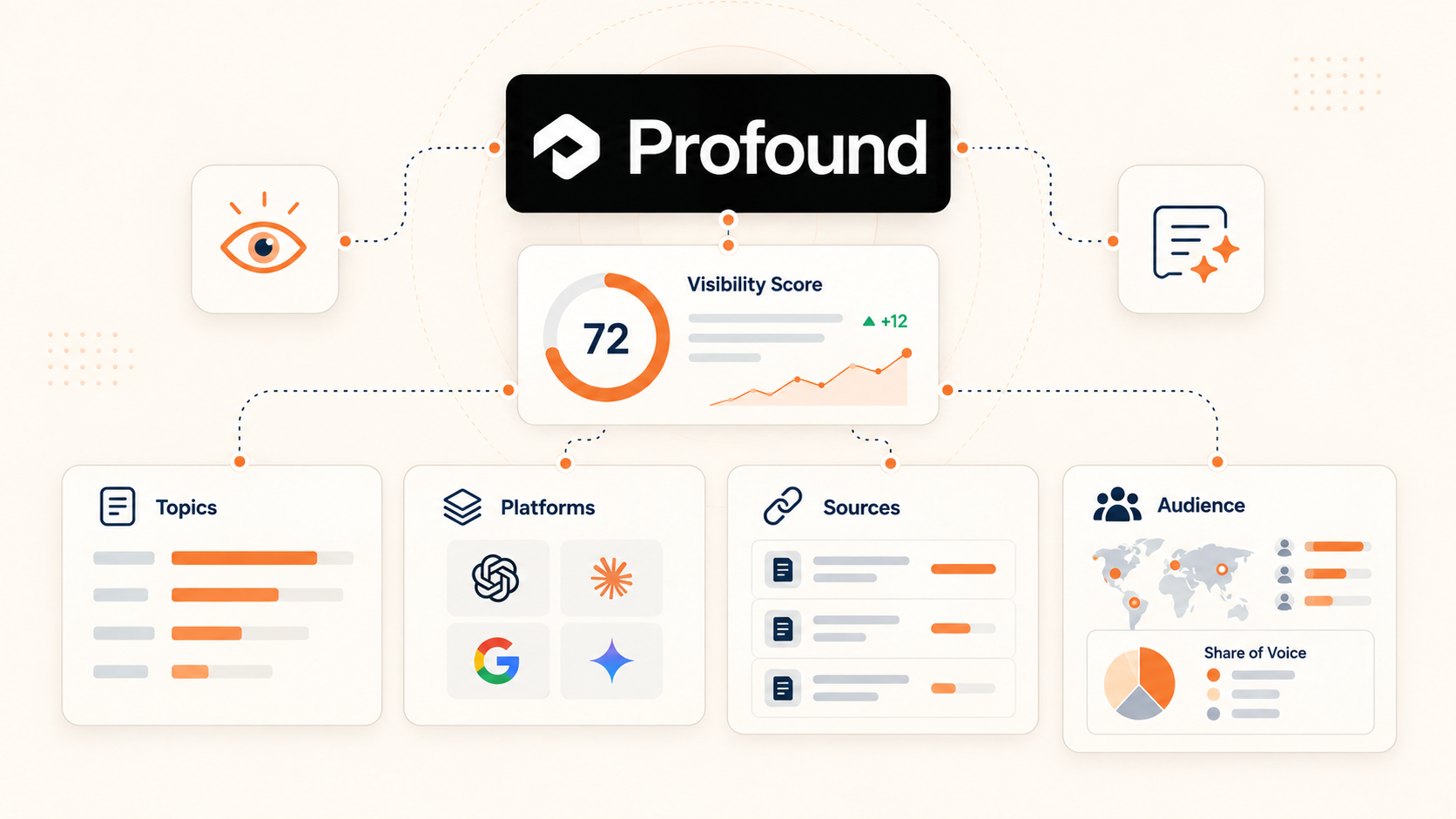 Profound Review: Is It Worth It for AI Visibility?