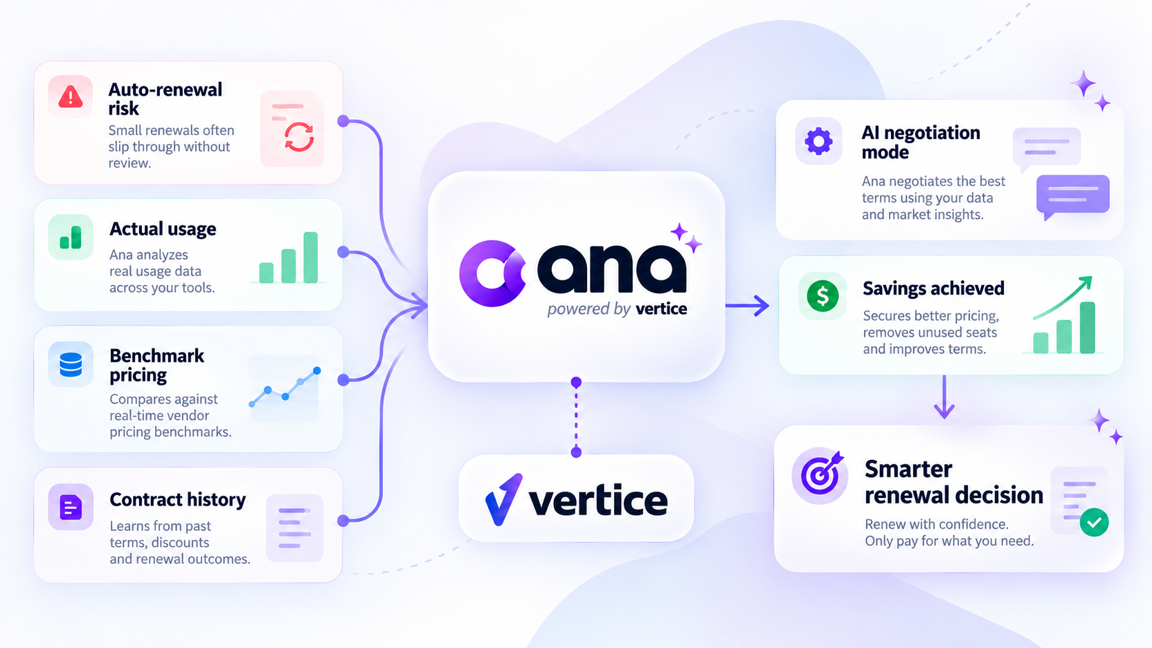 How Does Vertice Use AI to Negotiate Software Contracts
