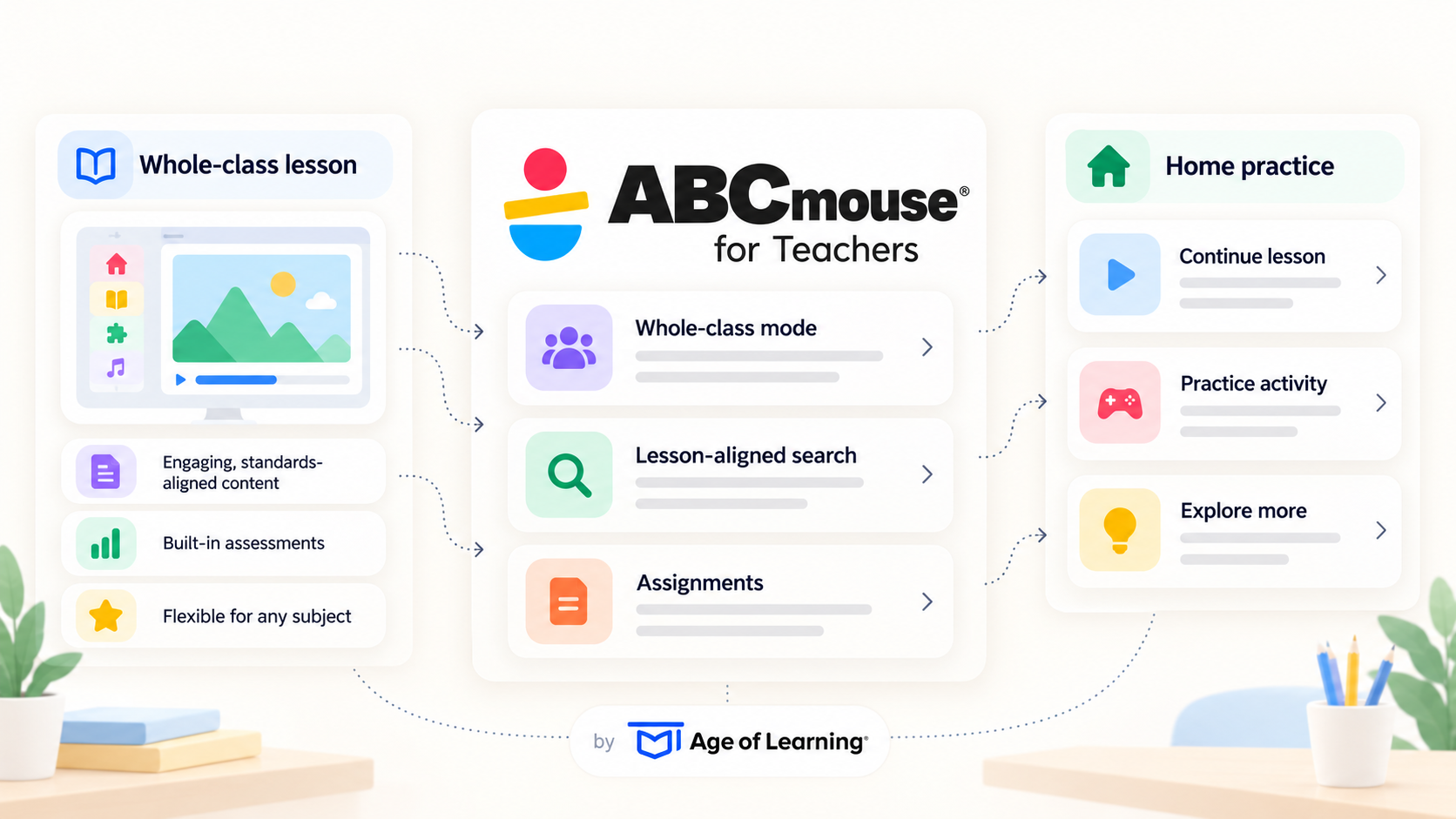 How is Age of Learning Redesigning ABCmouse for Teachers