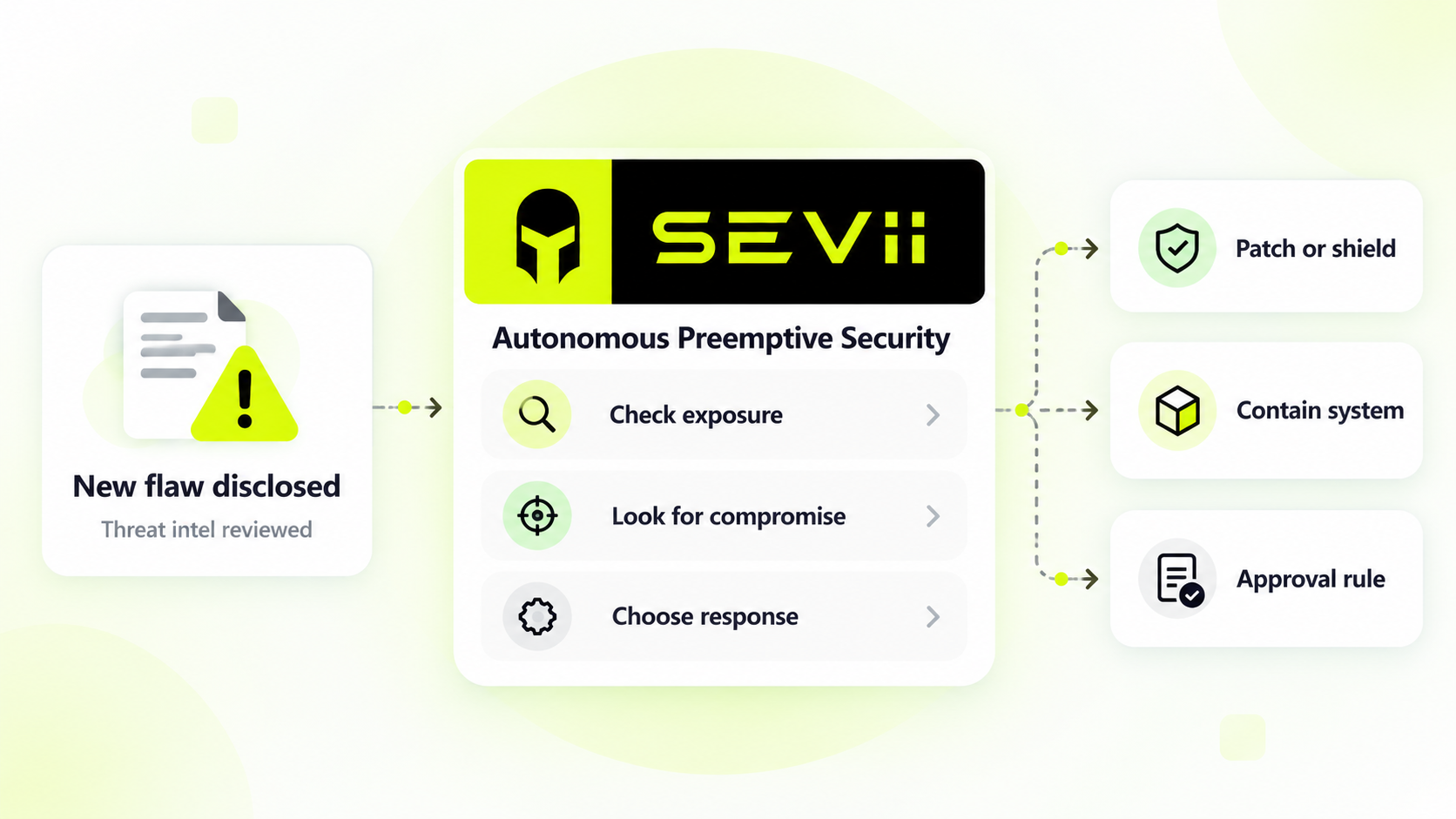 How Does Sevii’s APS Act Before a Security Alert
