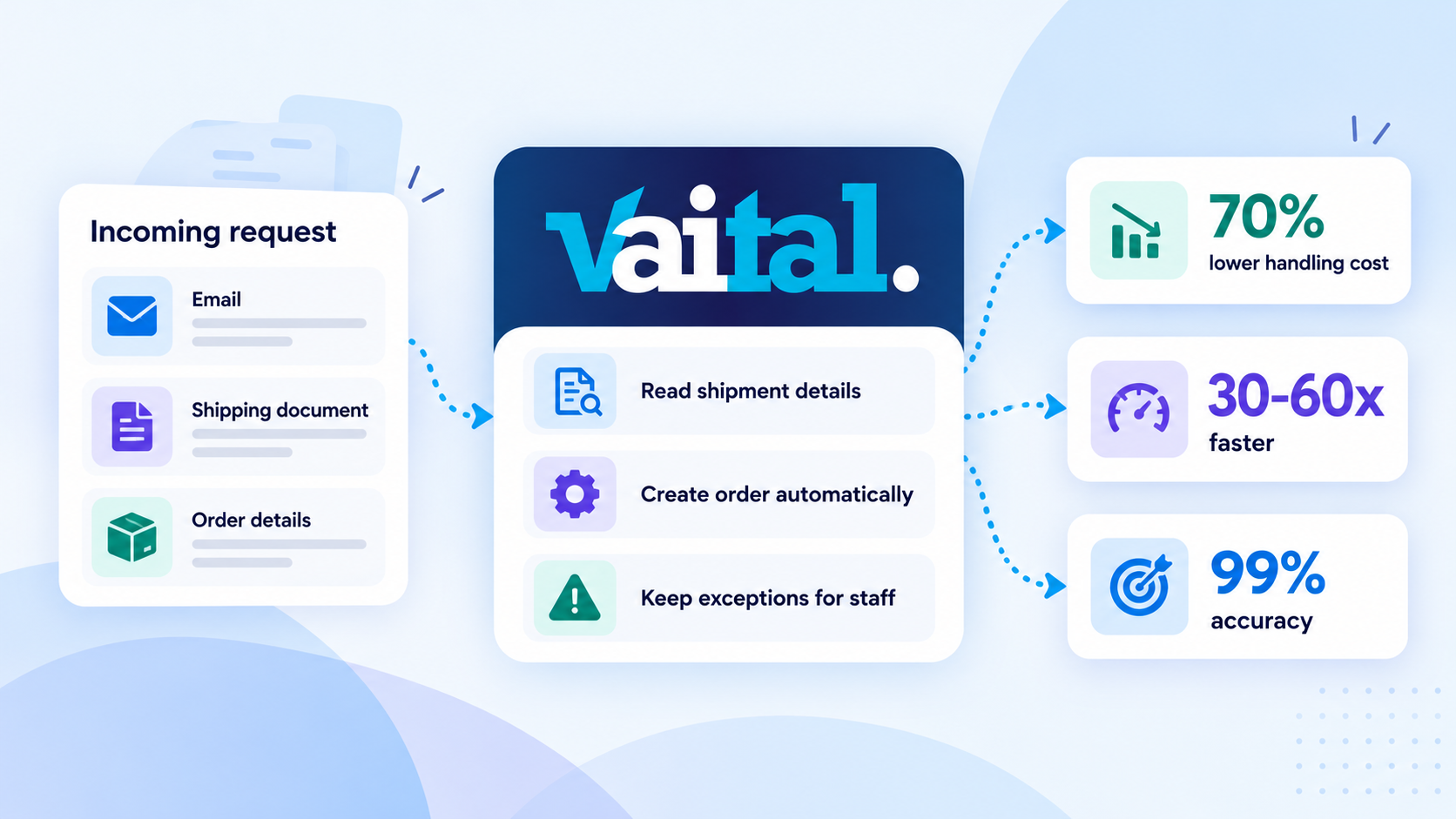 How Does Vaital Turn AI Into Measurable Business Results