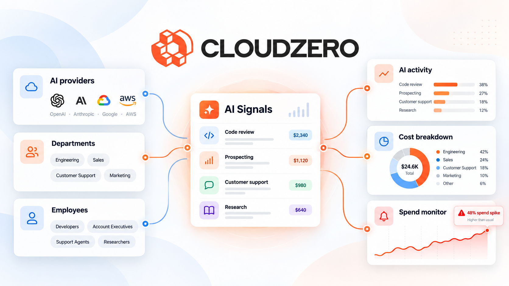 How Does CloudZero Connect AI Spending to Business Use