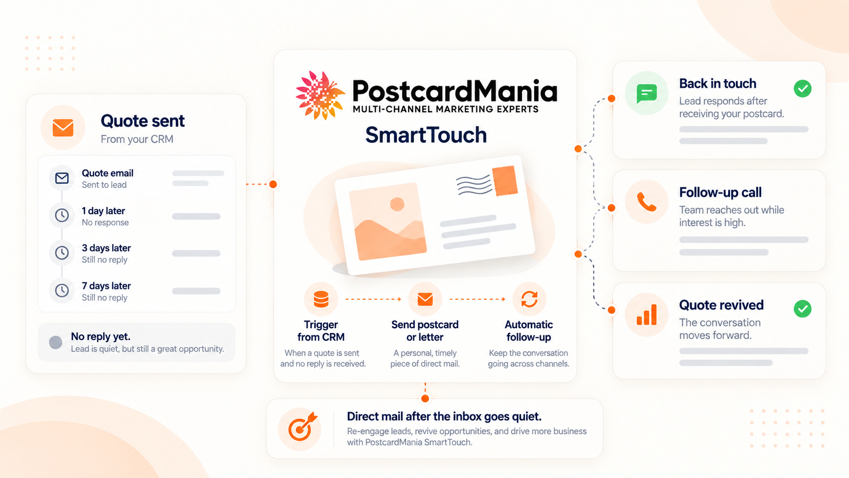 How Does PostcardMania Automate Follow-Up With SmartTouch