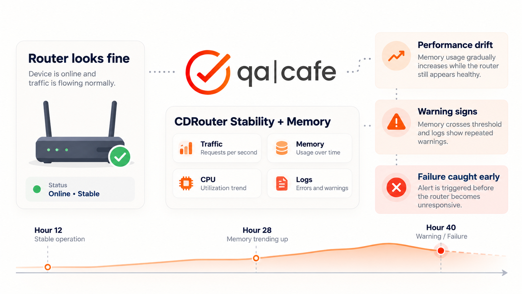 How QA Cafe’s CDRouter Tests Long-Term Router Reliability