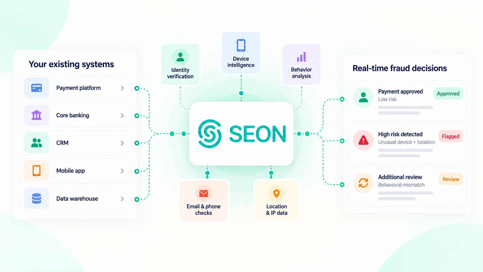 How Does SEON Integrate Fraud Prevention Into Existing Systems