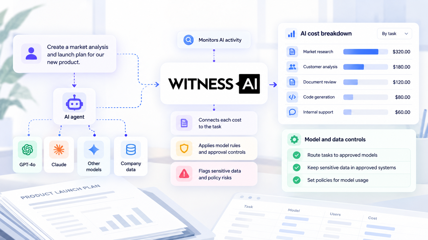 How Does WitnessAI Connect AI Spending to Business Use
